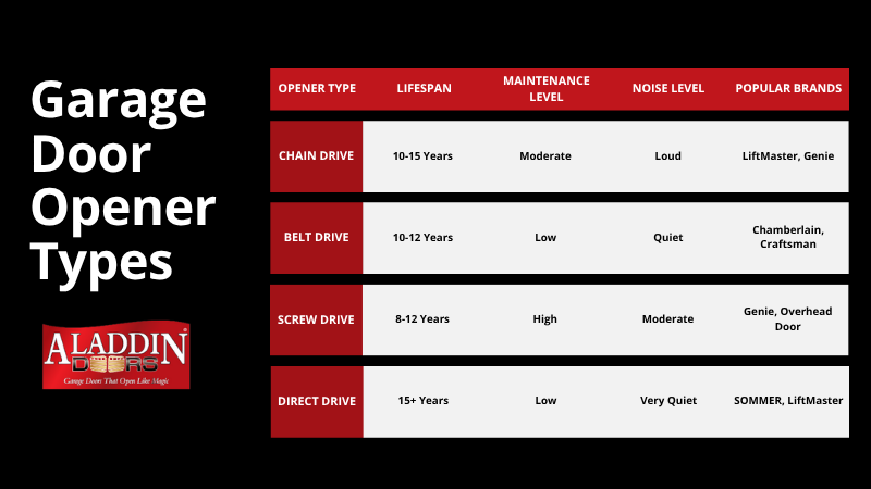 Garage Door Opener Brands and Lifespan - Aladdin Doors